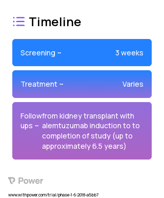 Alemtuzumab (Monoclonal Antibodies) 2023 Treatment Timeline for Medical Study. Trial Name: NCT03504241 — Phase 1
