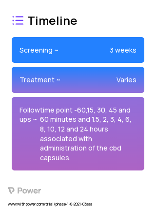 Cannabidiol (Cannabinoid) 2023 Treatment Timeline for Medical Study. Trial Name: NCT05023070 — Phase 1