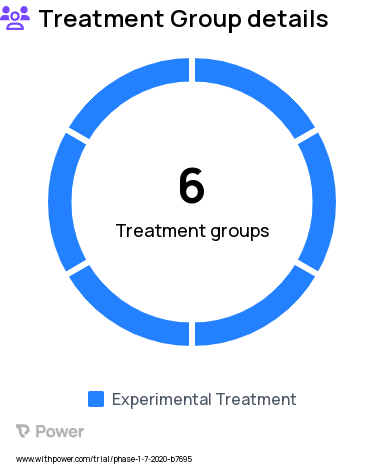 Acute Myeloid Leukemia Research Study Groups: Part A, Part B, Part C, Part D, Part E, Part F