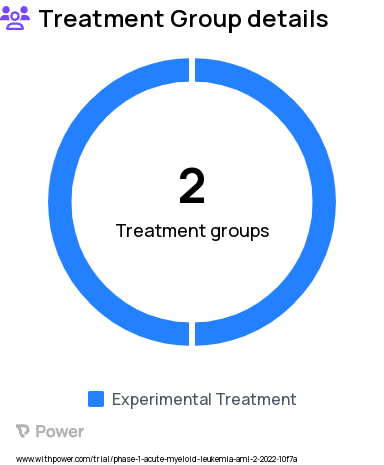 Leukemia Research Study Groups: SNDX-5613 and Chemotherapy Regimen 2, SNDX-5613 and Chemotherapy Regimen 1