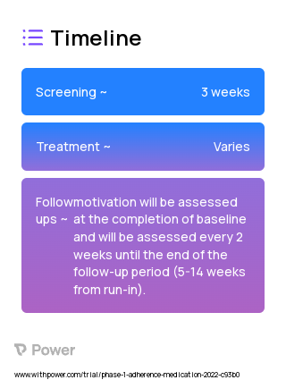 5 Behavioral Change Techniques (Behavioural Intervention) 2023 Treatment Timeline for Medical Study. Trial Name: NCT05954000 — Phase 1