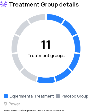 Alzheimer's Disease Research Study Groups: 150 mg Active 20d, 100 mg Placebo 20d, 150 mg Placebo 20d, 100 mg Active-AD, 50 mg Active-AD, 100 mg Active 20d, 50 mg active, 50 mg Placebo, 100 mg Active, 100 mg Placebo, Placebo-AD