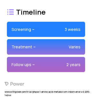 AAV2-hAADC (Virus Therapy) 2023 Treatment Timeline for Medical Study. Trial Name: NCT02852213 — Phase 1