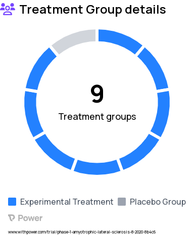 Amyotrophic Lateral Sclerosis Research Study Groups: Part 1: Cohort A, Part 1: Cohort B, Part 1: Cohort D2, Part 2: Cohorts D1, D2: Open-Label, Part 1: Cohort D1, Part 1: Cohorts A-D2: Placebo, Part 2: Cohorts A-C2: Open-Label, Part 1: Cohort C2, Part 1: Cohort C1