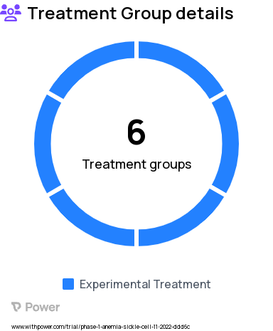 Sickle Cell Anemia Research Study Groups: Cohort 3, Cohort 2, Cohort 5, Cohort 1, Food effect cohort, Cohort 4