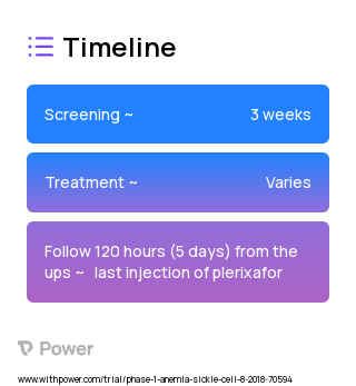 Plerixafor (Stem Cell Mobilizer) 2023 Treatment Timeline for Medical Study. Trial Name: NCT03664830 — Phase 1