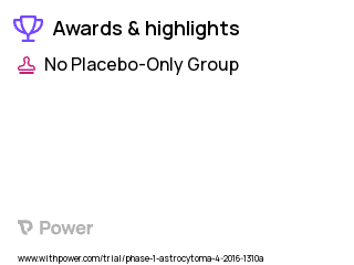 Malignant Glioma Clinical Trial 2023: G207 Highlights & Side Effects. Trial Name: NCT02457845 — Phase 1