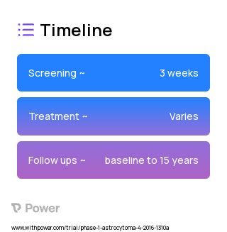 G207 (Virus Therapy) 2023 Treatment Timeline for Medical Study. Trial Name: NCT02457845 — Phase 1
