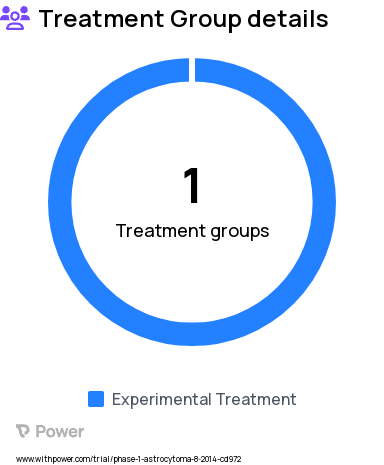 Brain Tumor Research Study Groups: Group A single dose of HSV-1 (M032)