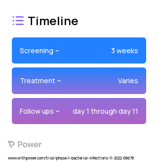 Ertapenem (Carbapenem) 2023 Treatment Timeline for Medical Study. Trial Name: NCT05645757 — Phase 1