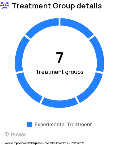 Bacterial Infection Research Study Groups: Cohort 1, Cohort 2, Cohort 3, Cohort 4, Cohort 5, Cohort 6, Cohort 7