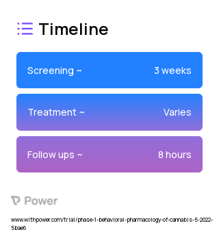 CHI-914 (Cannabinoid) 2023 Treatment Timeline for Medical Study. Trial Name: NCT05324982 — Phase 1