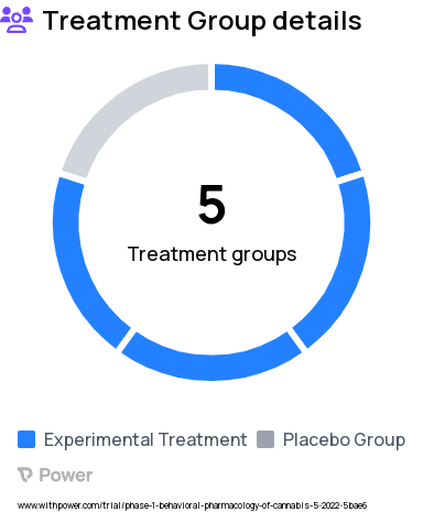 Cannabis Pharmacology Research Study Groups: Oral administration of 25mg CBG, Oral administration of 50mg CBG, Oral administration of 100mg CBG, Oral administration of 200mg CBG, Placebo