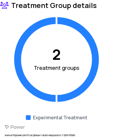 Medulloblastoma Research Study Groups: A: prexasertib + cyclophosphamide, B: prexasertib + gemcitabine