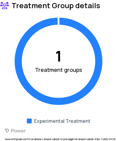 Breast Cancer Research Study Groups: Dendritic Cell Vaccine dose Escalation