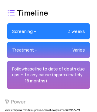 Abemaciclib (CDK4/6 Inhibitor) 2023 Treatment Timeline for Medical Study. Trial Name: NCT02779751 — Phase 1