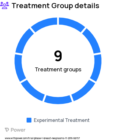 Breast Cancer Research Study Groups: Stage I Arm A: Inavolisib Single Agent, Stage II Arm C: Inavolisib + Letrozole, Stage II Arm D: Inavolisib + Fulvestrant, Stage II Arm E: Inavolisib + Palbociclib + Fulvestrant, Stage II Arm F: Inavolisib + Palbociclib + Fulvestrant + Metformin, Stage II Arm G: Inavolisib + Trastuzumab + Pertuzumab, Stage I Arm B: Inavolisib + Palbociclib + Letrozole, Stage I Arm C: Inavolisib + Letrozole, Stage II Arm B: Inavolisib + Palbociclib + Letrozole