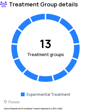 Breast Cancer Research Study Groups: LY2835219 + Exemestane + Everolimus Dose Expansion, LY2835219 + Anastrozole, LY2835219 + Exemestane, LY3023414 + LY2835219 + Fulvestrant Dose Expansion, LY2835219+ Trastuzumab Dose Escalation, LY2835219 + Exemestane + Everolimus Dose Escalation, LY2835219 + Letrozole, LY3023414 + LY2835219 + Fulvestrant Dose Escalation, LY2835219 +Trastuzumab + Pertuzumab +Loperamide Dose Expansion, LY2835219 + Tamoxifen, LY2835219 +Trastuzumab +Pertuzumab +Loperamide Dose Escalation, LY2835219+ Trastuzumab Dose Expansion, LY2835219 + Endocrine Therapy