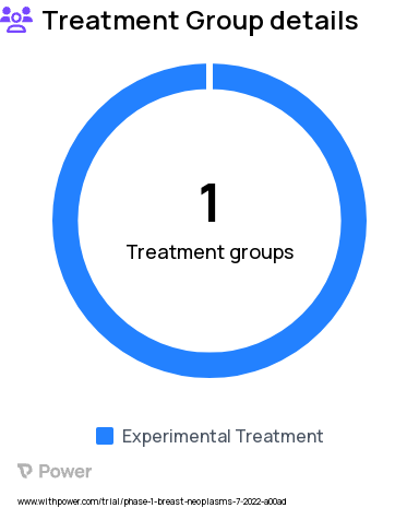 Breast Cancer Research Study Groups: ARV-471 and Everolimus