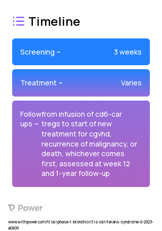 CD6-CAR Tregs (CAR T-cell Therapy) 2023 Treatment Timeline for Medical Study. Trial Name: NCT05993611 — Phase 1