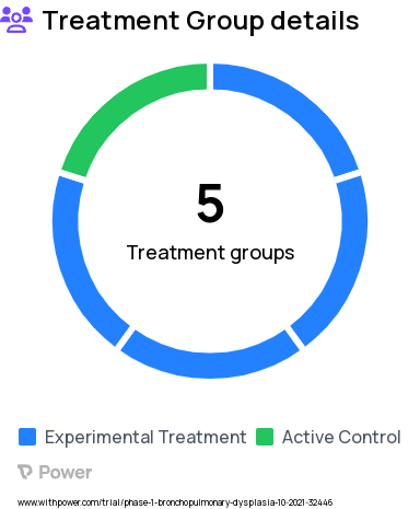 Bronchopulmonary Dysplasia Research Study Groups: Treatment Arm - 150mg, Treatment Arm - 300mg, Observational Arm, Treatment Arm - 216mg, Treatment Arm - 78mg