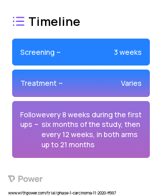 Abemaciclib (CDK4/6 Inhibitor) 2023 Treatment Timeline for Medical Study. Trial Name: NCT04627064 — Phase 1