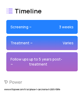 Cisplatin (Platinum-based Chemotherapy) 2023 Treatment Timeline for Medical Study. Trial Name: NCT00254384 — Phase 1