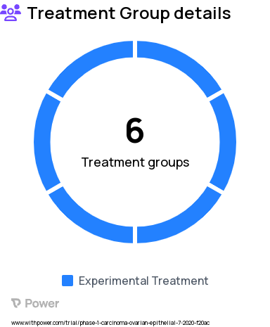 Solid Tumors Research Study Groups: Dose Level 4, Phase 1b: Platinum Resistant Expansion Cohort, Dose Level -1, Dose Level 1, Dose Level 2, Dose Level 3