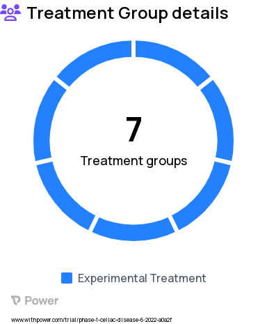 Celiac Disease Research Study Groups: SAD Cohort 1, SAD Cohort 2, SAD Cohort 3, SAD Cohort 4, MAD Cohort 1, MAD Cohort 2, MAD Cohort 3
