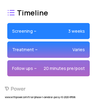 Robotic Ankle Assist Device (RAAD) 2023 Treatment Timeline for Medical Study. Trial Name: NCT04516343 — Phase 1