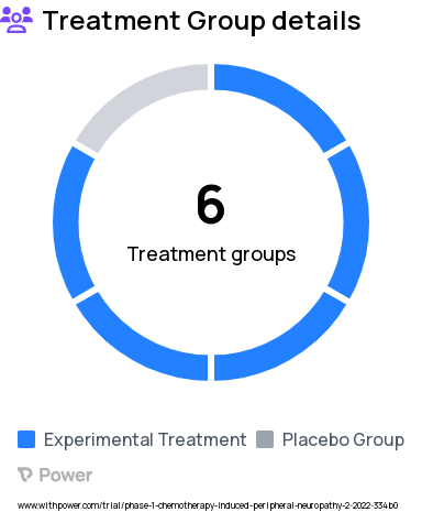 Peripheral Neuropathy Research Study Groups: Placebo, Lowest Dose, High Dose, Highest Dose, Low Dose, Medium Dose