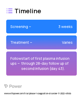 FrontlineODP™ Spray Dried Plasma (Plasma) 2023 Treatment Timeline for Medical Study. Trial Name: NCT05629338 — Phase 1