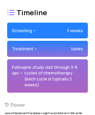 [11C]PiB (Small Molecule PET Tracer) 2023 Treatment Timeline for Medical Study. Trial Name: NCT04542603 — Phase 1