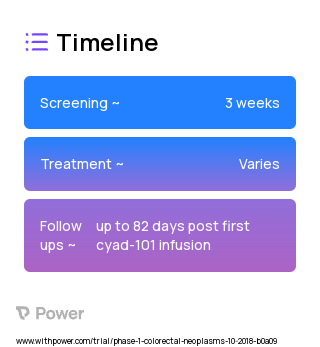 CYAD-101 (CAR T-cell Therapy) 2023 Treatment Timeline for Medical Study. Trial Name: NCT03692429 — Phase 1