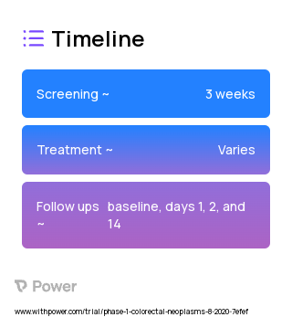 Dasatinib 2023 Treatment Timeline for Medical Study. Trial Name: NCT04164069 — Phase 1