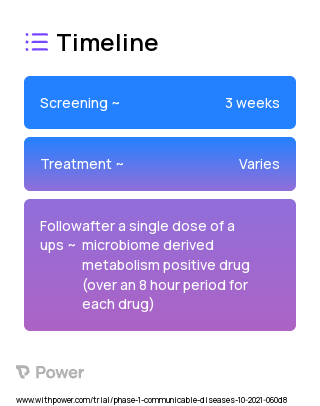 Duloxetine 20 MG (Selective Serotonin and Norepinephrine Reuptake Inhibitor) 2023 Treatment Timeline for Medical Study. Trial Name: NCT05065671 — Phase 1
