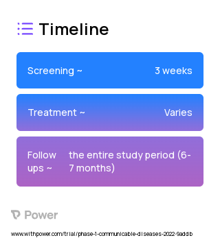 Strain CVD 1208S-122 (Virus Therapy) 2023 Treatment Timeline for Medical Study. Trial Name: NCT04634513 — Phase 1
