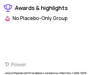 Coronavirus Clinical Trial 2023: anti-SARS-CoV-2 human convalescent plasma Highlights & Side Effects. Trial Name: NCT04462848 — Phase 1