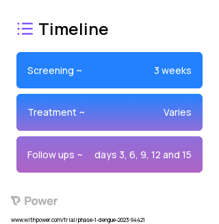 rDENdelta30/31-7164 (Virus Therapy) 2023 Treatment Timeline for Medical Study. Trial Name: NCT05691530 — Phase 1