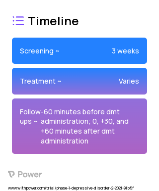 Dimethyltryptamine (DMT) (Psychedelic) 2023 Treatment Timeline for Medical Study. Trial Name: NCT04711915 — Phase 1