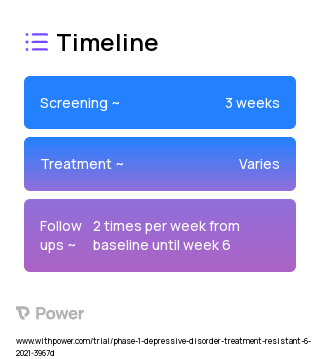 Neuro-navigated Transcranial Magnetic Stimulation (TMS) (Device) 2023 Treatment Timeline for Medical Study. Trial Name: NCT04956081 — N/A