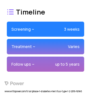 Islet cells (Cell Therapy) 2023 Treatment Timeline for Medical Study. Trial Name: NCT02402439 — Phase 1