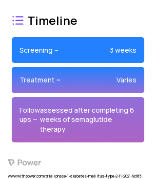 Semaglutide (GLP1R Agonist) 2023 Treatment Timeline for Medical Study. Trial Name: NCT05071898 — Phase 1