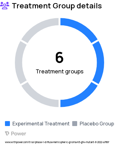Diffuse Hemispheric Glioma Research Study Groups: Cohort I Arm C (ppDC, nivolumab, ipilimumab), Cohort I Arm B (placebo, nivolumab, ipilimumab), Cohort I Arm A (ppDC, placebo), Cohort II Arm A (ppDC, placebo), Cohort II Arm B (placebo, nivolumab), Cohort II Arm C (ppDC, nivolumab)