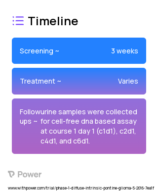 Panobinostat (Histone Deacetylase Inhibitor) 2023 Treatment Timeline for Medical Study. Trial Name: NCT02717455 — Phase 1