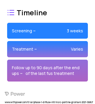 Panobinostat (Histone Deacetylase Inhibitor) 2023 Treatment Timeline for Medical Study. Trial Name: NCT04804709 — Phase 1