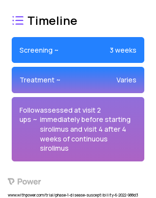 Sirolimus (mTOR inhibitor) 2023 Treatment Timeline for Medical Study. Trial Name: NCT05386914 — Phase 1