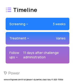 S. flexneri 2a 2457T (Bacteria) 2023 Treatment Timeline for Medical Study. Trial Name: NCT04992520 — Phase 1