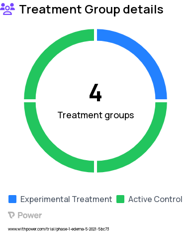 Corneal Edema Research Study Groups: EO2002 treatment - Group 1, EO2002 treatment - Group 2 - low dose, EO2002 treatment - Group 2 - mid dose, EO2002 treatment - Group 2 - high dose