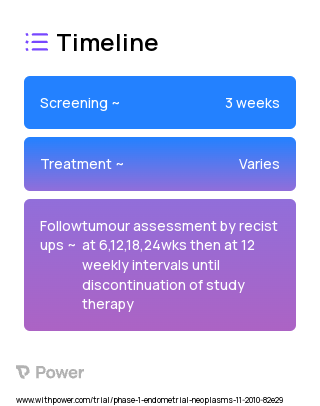 AZD5363 (AKT Inhibitor) 2023 Treatment Timeline for Medical Study. Trial Name: NCT01226316 — Phase 1